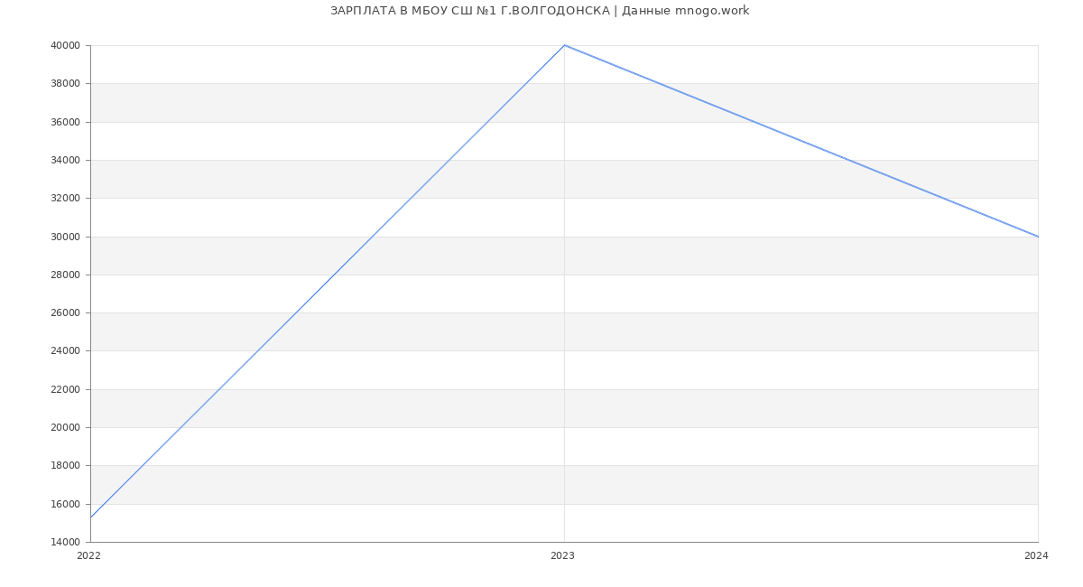Статистика зарплат МБОУ СШ №1 Г.ВОЛГОДОНСКА