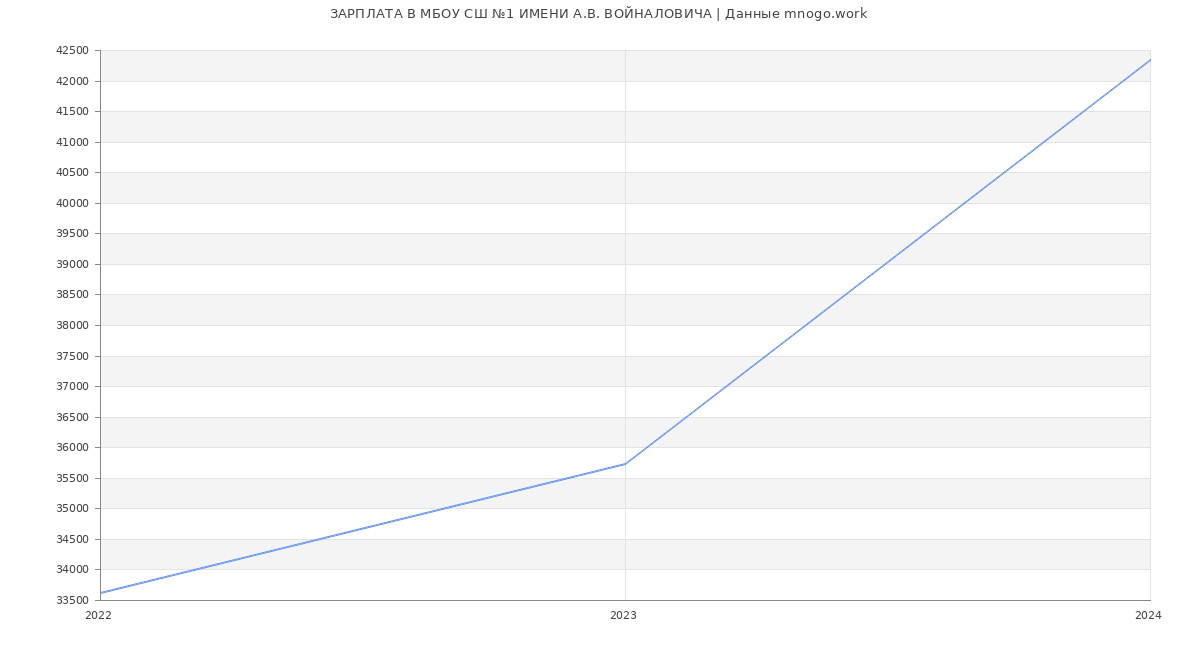 Статистика зарплат МБОУ СШ №1 ИМЕНИ А.В. ВОЙНАЛОВИЧА