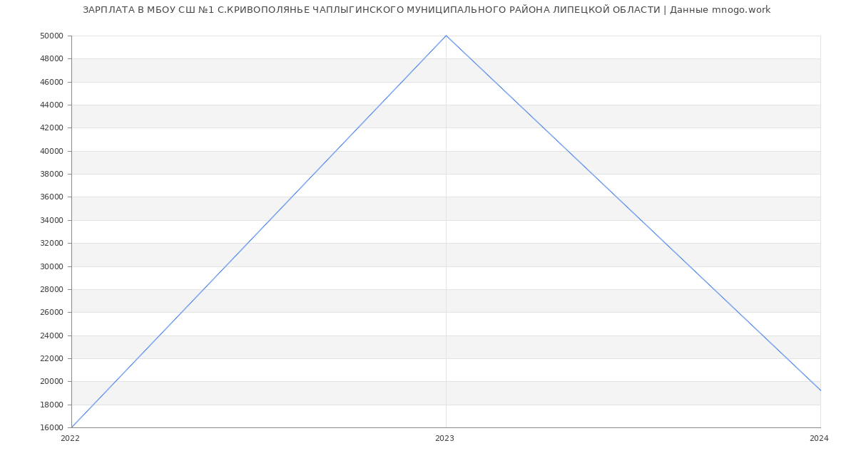 Статистика зарплат МБОУ СШ №1 С.КРИВОПОЛЯНЬЕ ЧАПЛЫГИНСКОГО МУНИЦИПАЛЬНОГО РАЙОНА ЛИПЕЦКОЙ ОБЛАСТИ