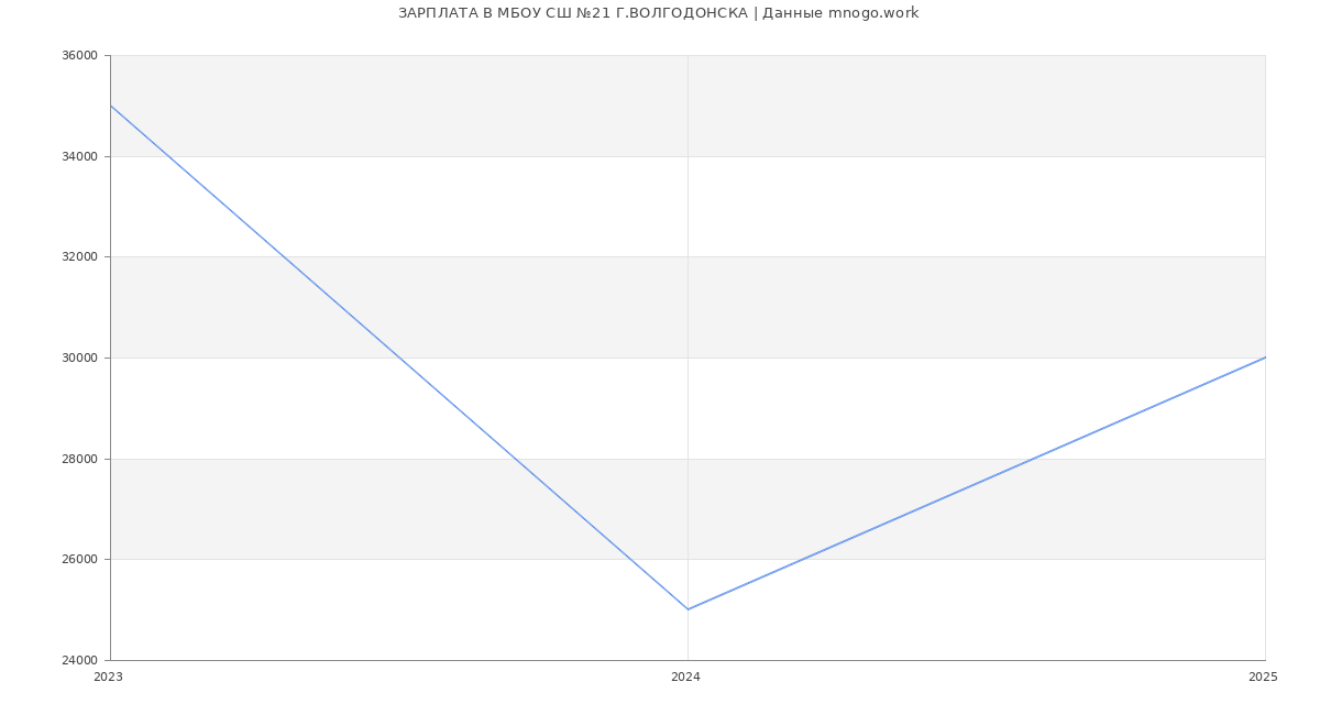 Статистика зарплат МБОУ СШ №21 Г.ВОЛГОДОНСКА