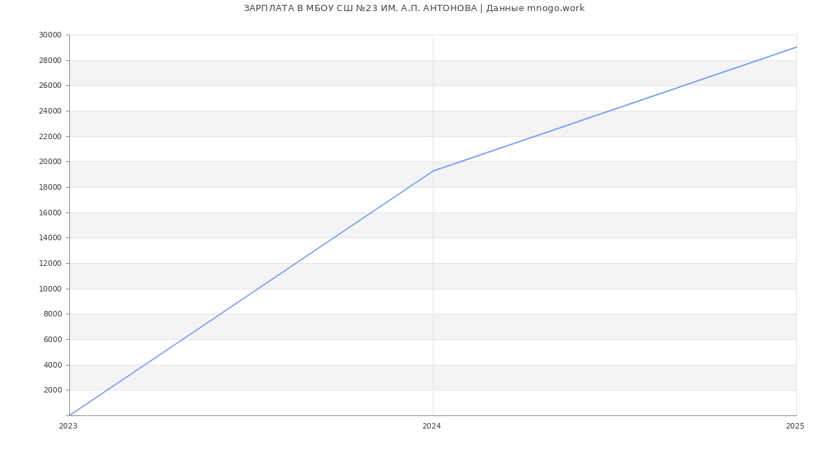 Статистика зарплат МБОУ СШ №23 ИМ. А.П. АНТОНОВА