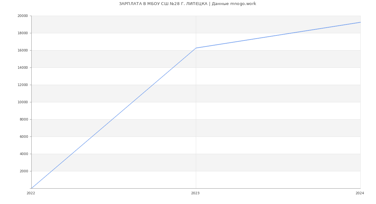 Статистика зарплат МБОУ СШ №28 Г. ЛИПЕЦКА