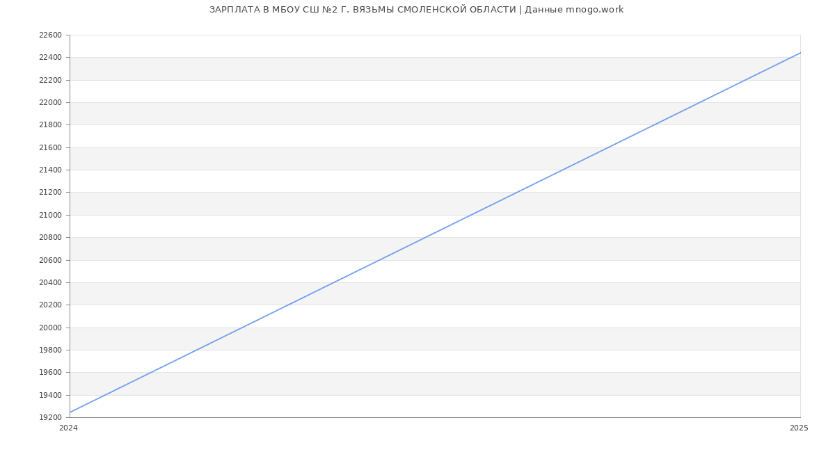 Статистика зарплат МБОУ СШ №2 Г. ВЯЗЬМЫ СМОЛЕНСКОЙ ОБЛАСТИ