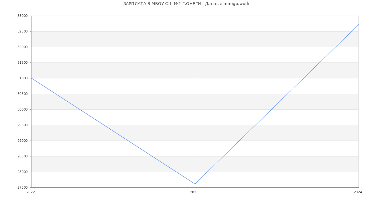 Статистика зарплат МБОУ СШ №2 Г.ОНЕГИ