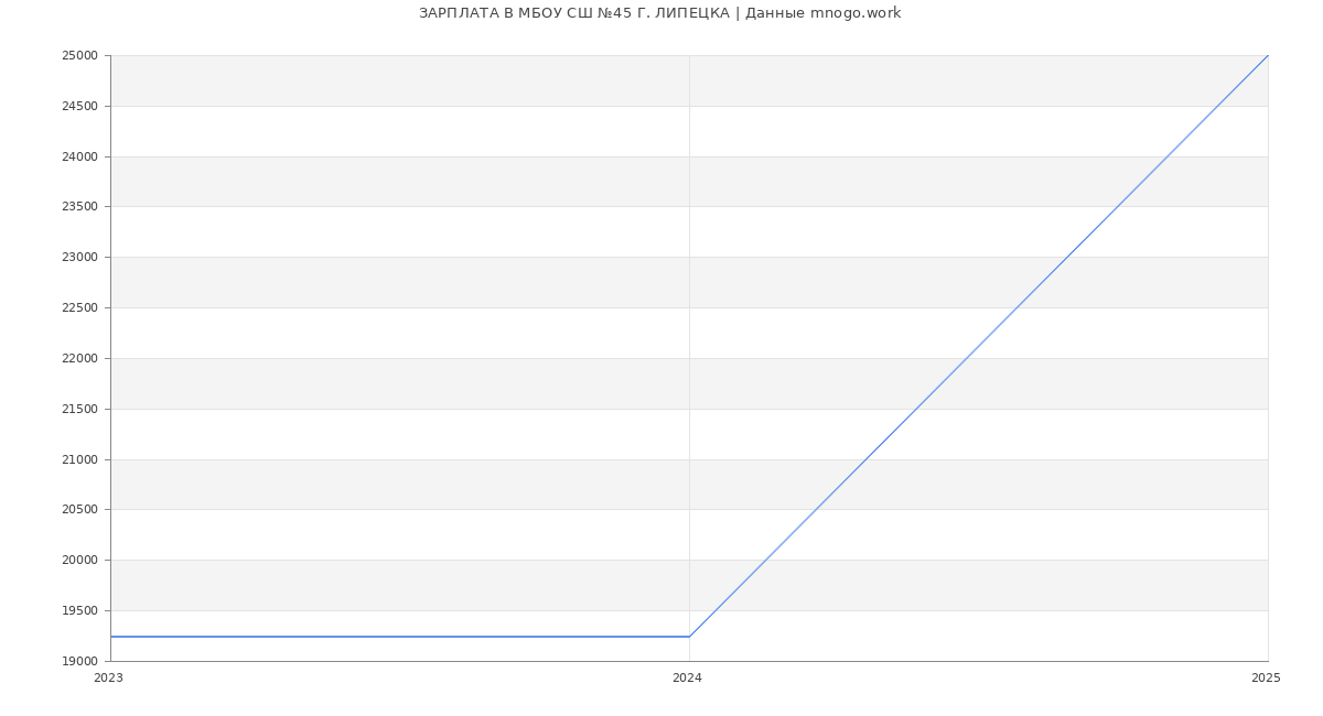 Статистика зарплат МБОУ СШ №45 Г. ЛИПЕЦКА