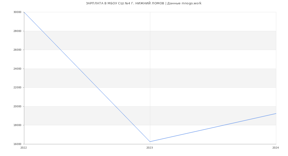 Статистика зарплат МБОУ СШ №4 Г. НИЖНИЙ ЛОМОВ