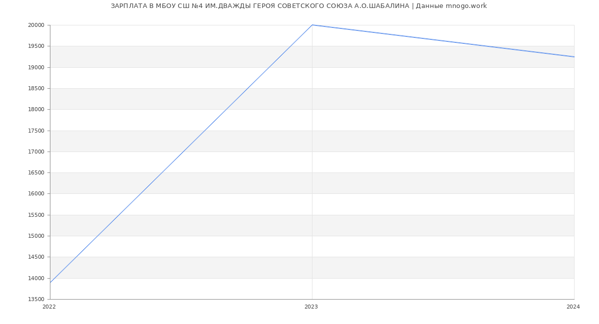 Статистика зарплат МБОУ СШ №4 ИМ.ДВАЖДЫ ГЕРОЯ СОВЕТСКОГО СОЮЗА А.О.ШАБАЛИНА
