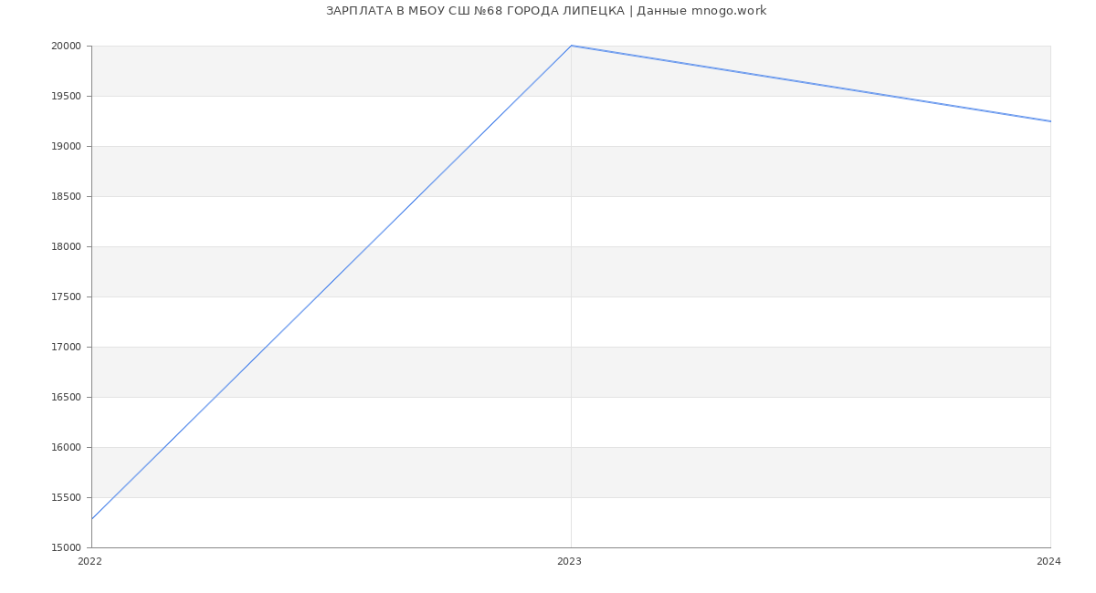 Статистика зарплат МБОУ СШ №68 ГОРОДА ЛИПЕЦКА