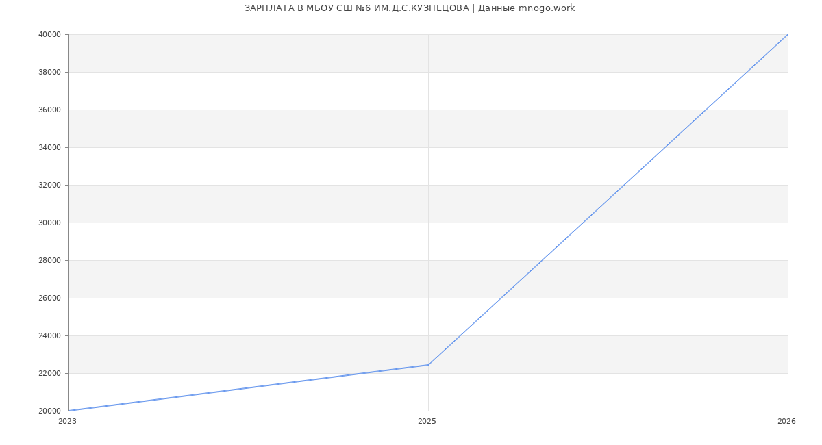 Статистика зарплат МБОУ СШ №6 ИМ.Д.С.КУЗНЕЦОВА