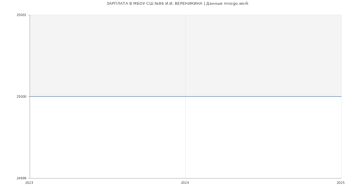 Статистика зарплат МБОУ СШ №86 И.И. ВЕРЕНИКИНА