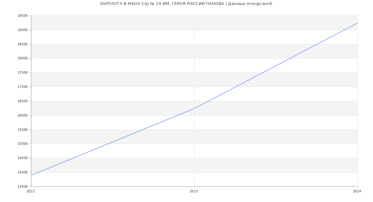 Статистика зарплат МБОУ СШ № 19 ИМ. ГЕРОЯ РОССИИ ПАНОВА