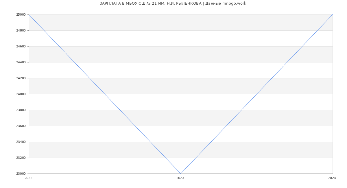 Статистика зарплат МБОУ СШ № 21 ИМ. Н.И. РЫЛЕНКОВА