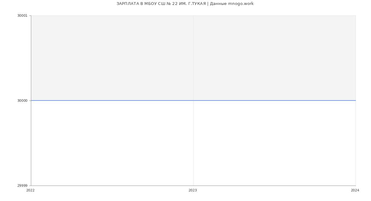 Статистика зарплат МБОУ СШ № 22 ИМ. Г.ТУКАЯ