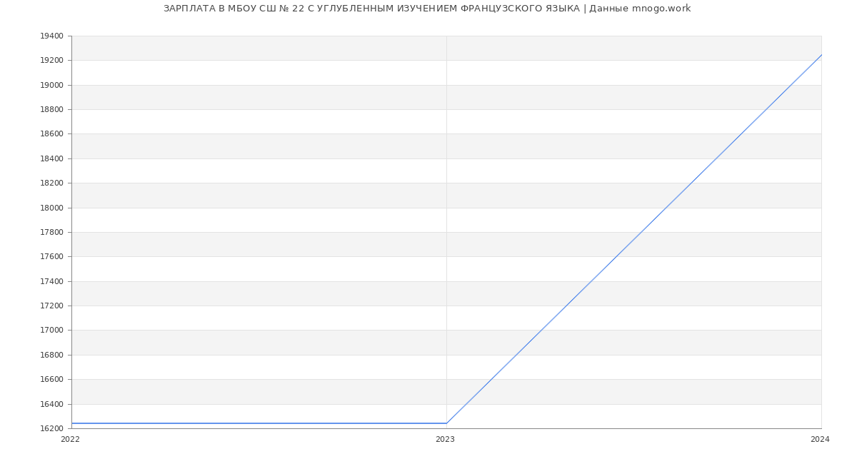 Статистика зарплат МБОУ СШ № 22 С УГЛУБЛЕННЫМ ИЗУЧЕНИЕМ ФРАНЦУЗСКОГО ЯЗЫКА