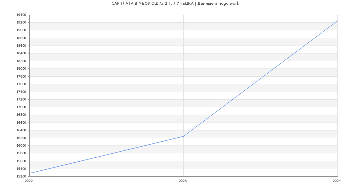 Статистика зарплат МБОУ СШ № 2 Г. ЛИПЕЦКА
