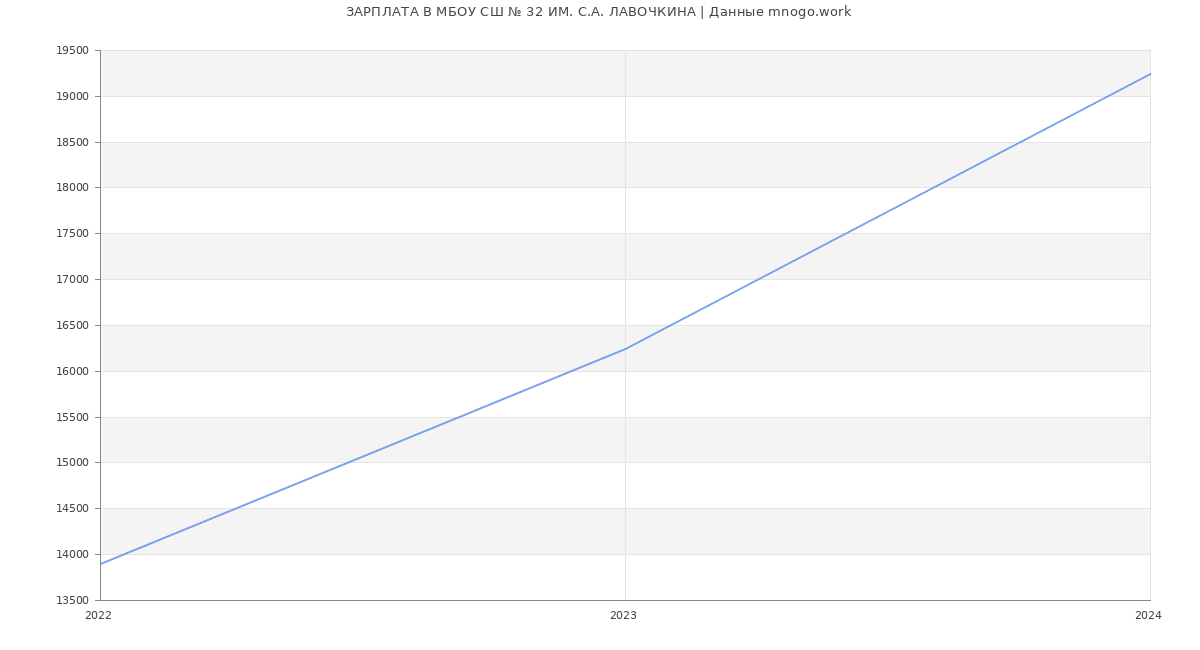 Статистика зарплат МБОУ СШ № 32 ИМ. С.А. ЛАВОЧКИНА