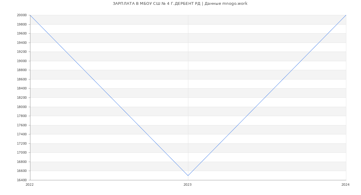 Статистика зарплат МБОУ СШ № 4 Г.ДЕРБЕНТ РД