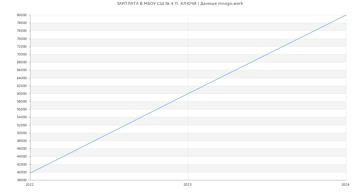 Статистика зарплат МБОУ СШ № 4 П. КЛЮЧИ