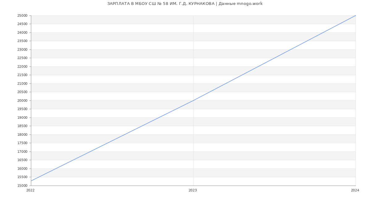 Статистика зарплат МБОУ СШ № 58 ИМ. Г.Д. КУРНАКОВА