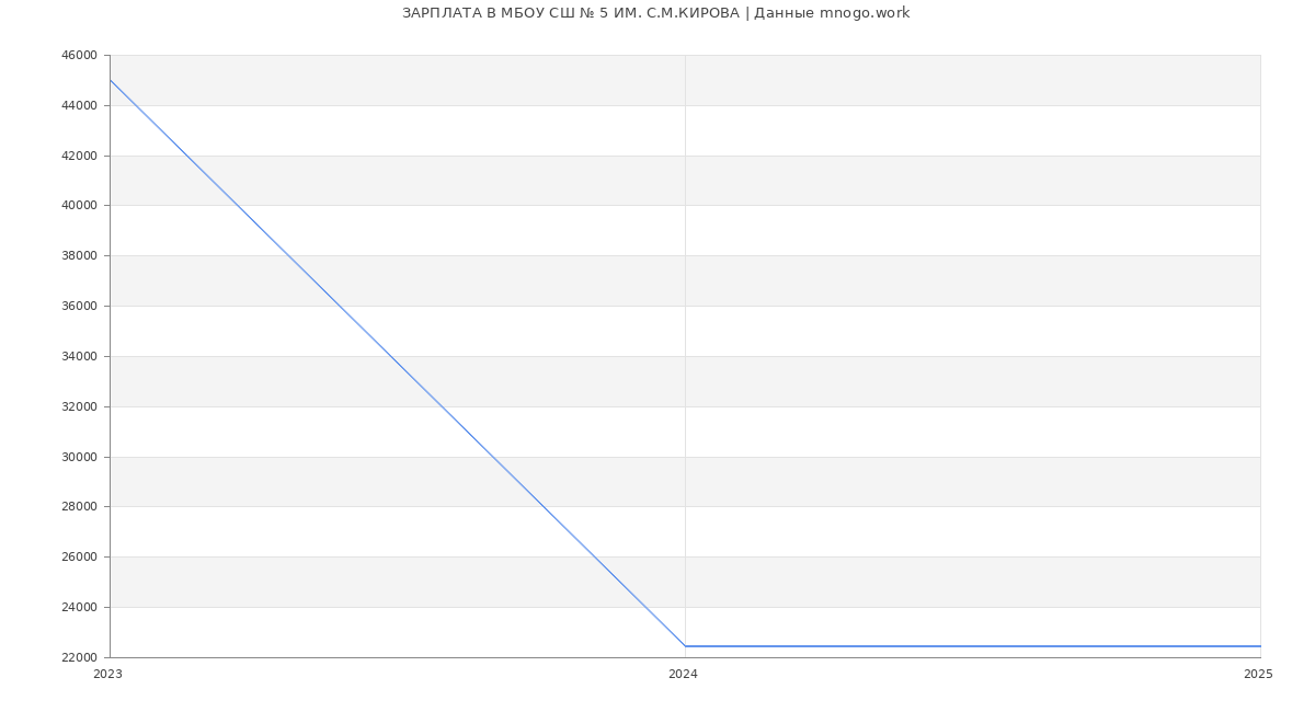 Статистика зарплат МБОУ СШ № 5 ИМ. С.М.КИРОВА