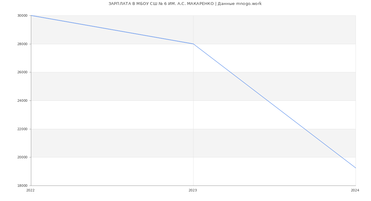 Статистика зарплат МБОУ СШ № 6 ИМ. А.С. МАКАРЕНКО