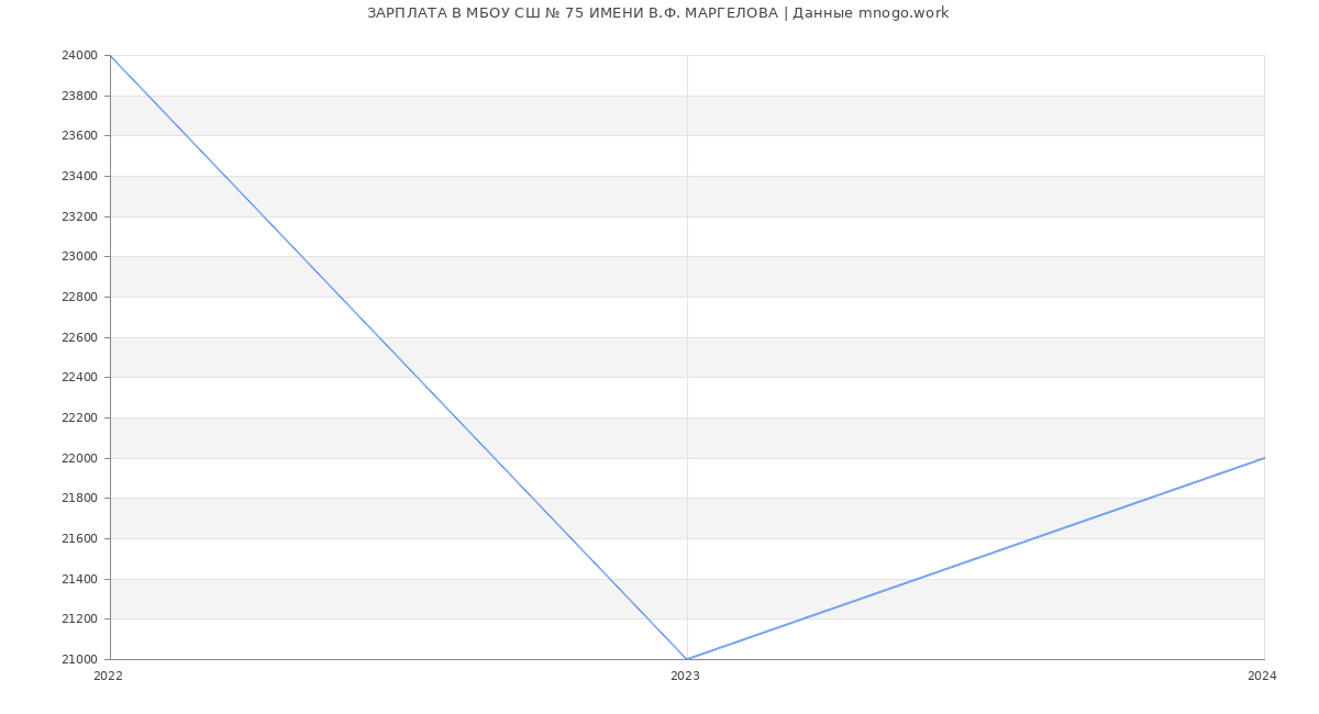 Статистика зарплат МБОУ СШ № 75 ИМЕНИ В.Ф. МАРГЕЛОВА