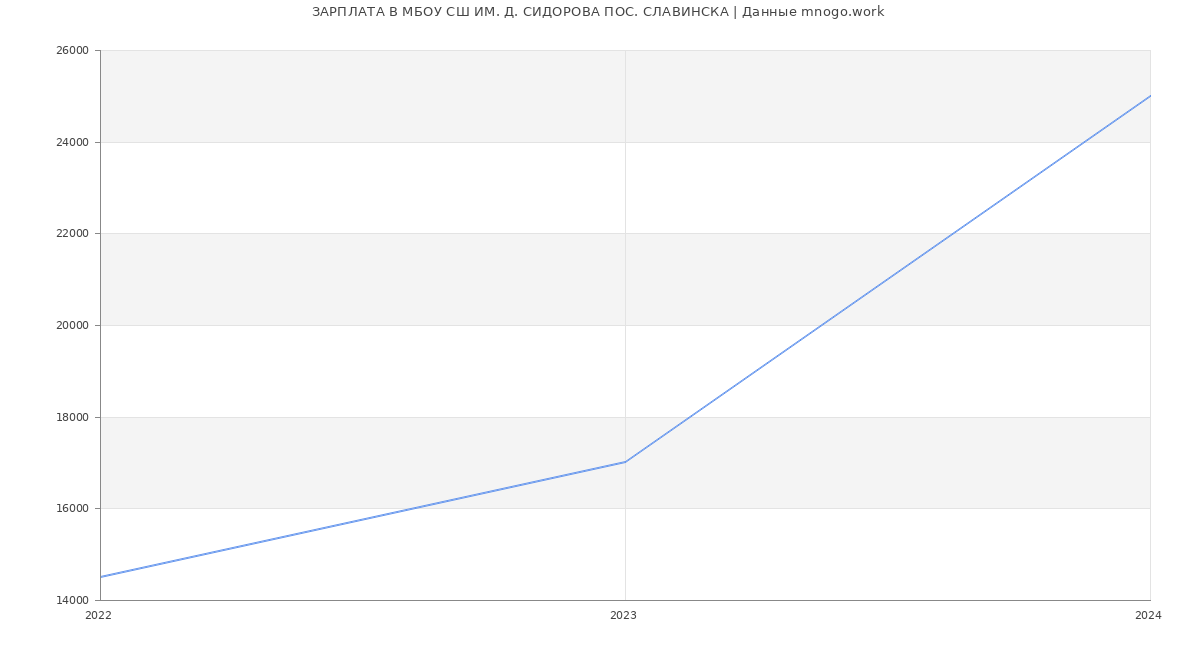 Статистика зарплат МБОУ СШ ИМ. Д. СИДОРОВА ПОС. СЛАВИНСКА