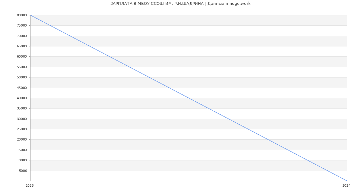 Статистика зарплат МБОУ ССОШ ИМ. Р.И.ШАДРИНА