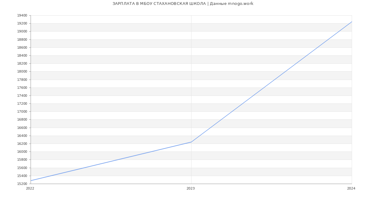 Статистика зарплат МБОУ СТАХАНОВСКАЯ ШКОЛА