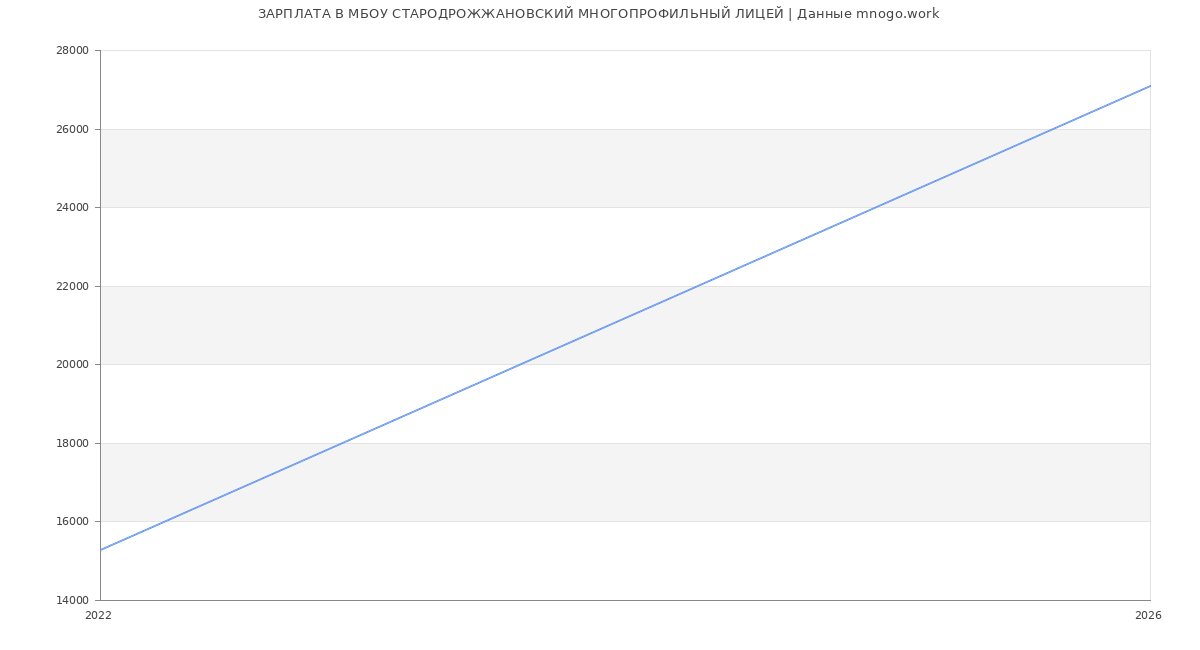 Статистика зарплат в МБОУ СТАРОДРОЖЖАНОВСКИЙ МНОГОПРОФИЛЬНЫЙ ЛИЦЕЙ