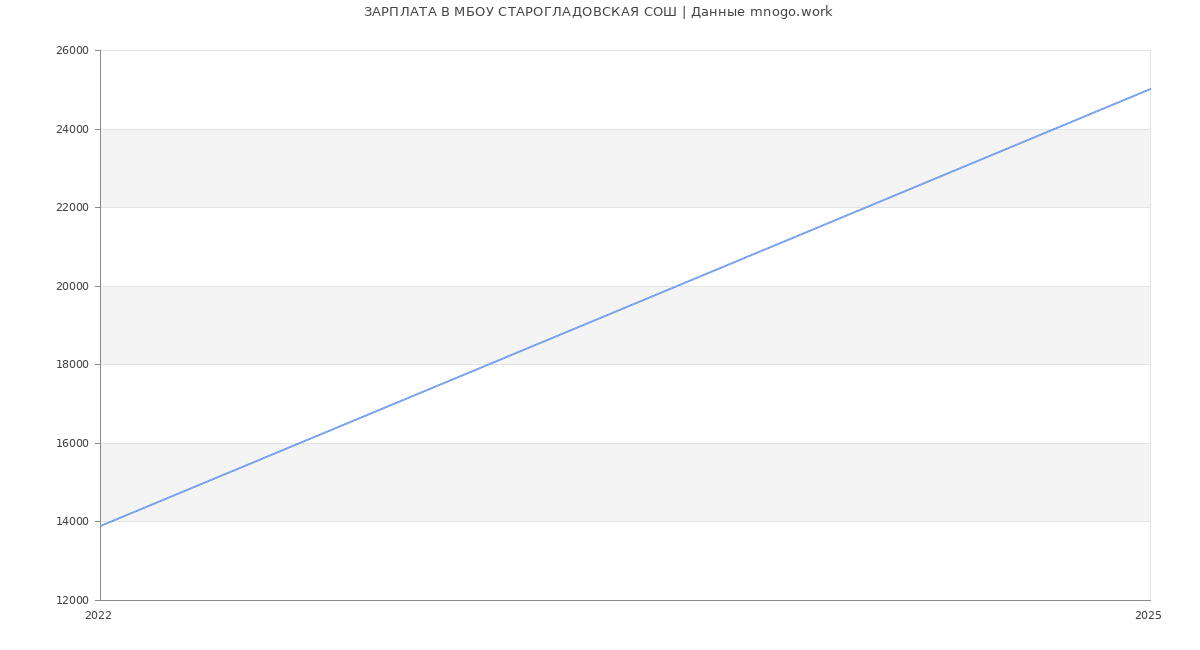 Статистика зарплат МБОУ СТАРОГЛАДОВСКАЯ СОШ