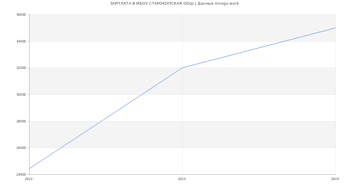 Статистика зарплат МБОУ СТАРОКОПСКАЯ ООШ