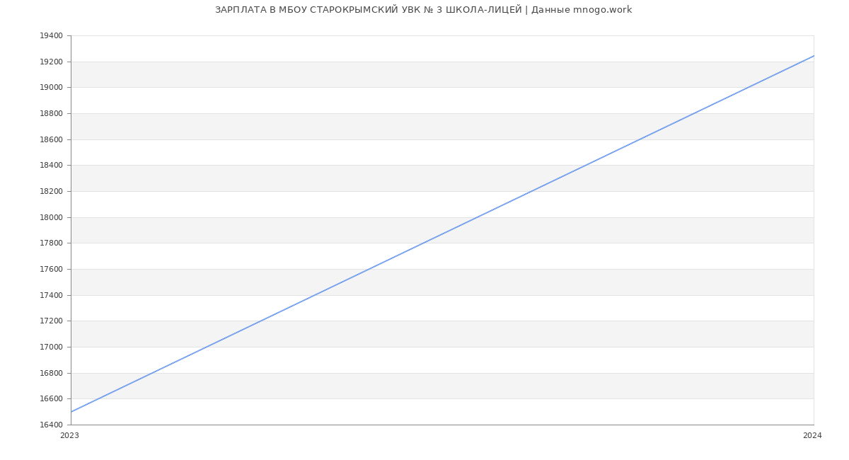 Статистика зарплат МБОУ СТАРОКРЫМСКИЙ УВК № 3 ШКОЛА-ЛИЦЕЙ