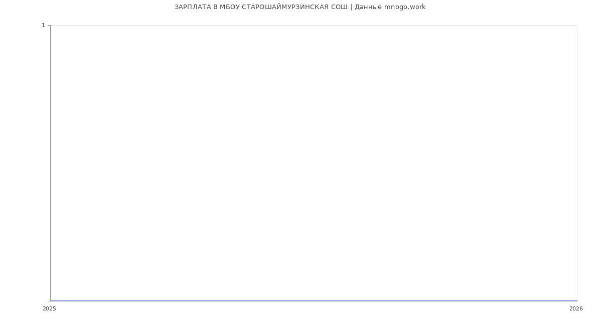 Статистика зарплат в МБОУ СТАРОШАЙМУРЗИНСКАЯ СОШ