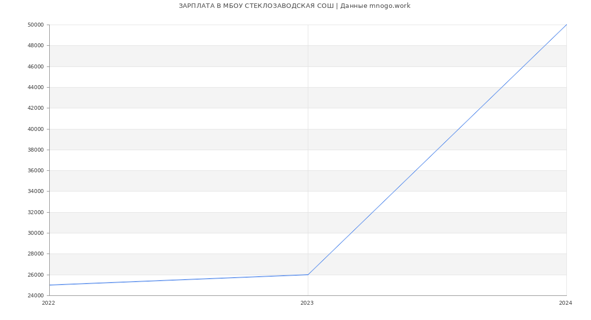 Статистика зарплат МБОУ СТЕКЛОЗАВОДСКАЯ СОШ