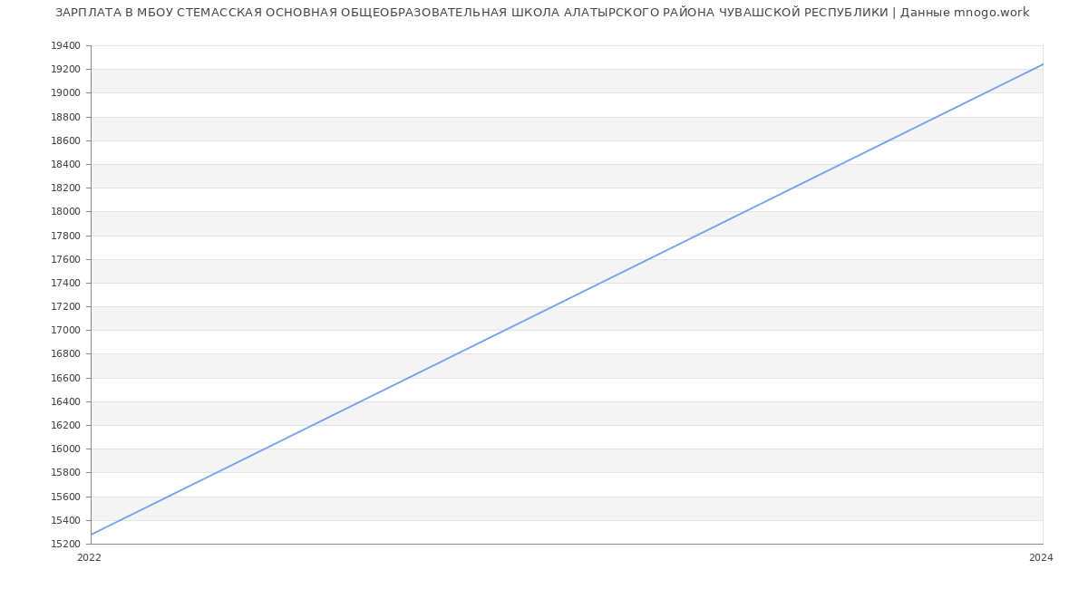 Статистика зарплат МБОУ СТЕМАССКАЯ ОСНОВНАЯ ОБЩЕОБРАЗОВАТЕЛЬНАЯ ШКОЛА АЛАТЫРСКОГО РАЙОНА ЧУВАШСКОЙ РЕСПУБЛИКИ