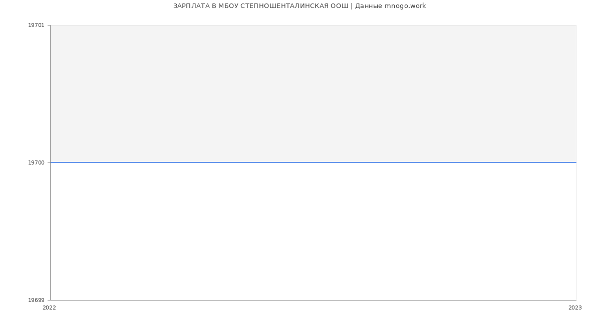 Статистика зарплат МБОУ СТЕПНОШЕНТАЛИНСКАЯ ООШ