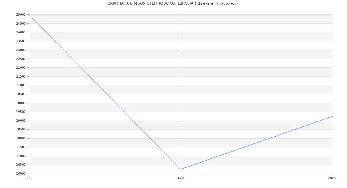 Статистика зарплат МБОУ СТЕПНОВСКАЯ ШКОЛА