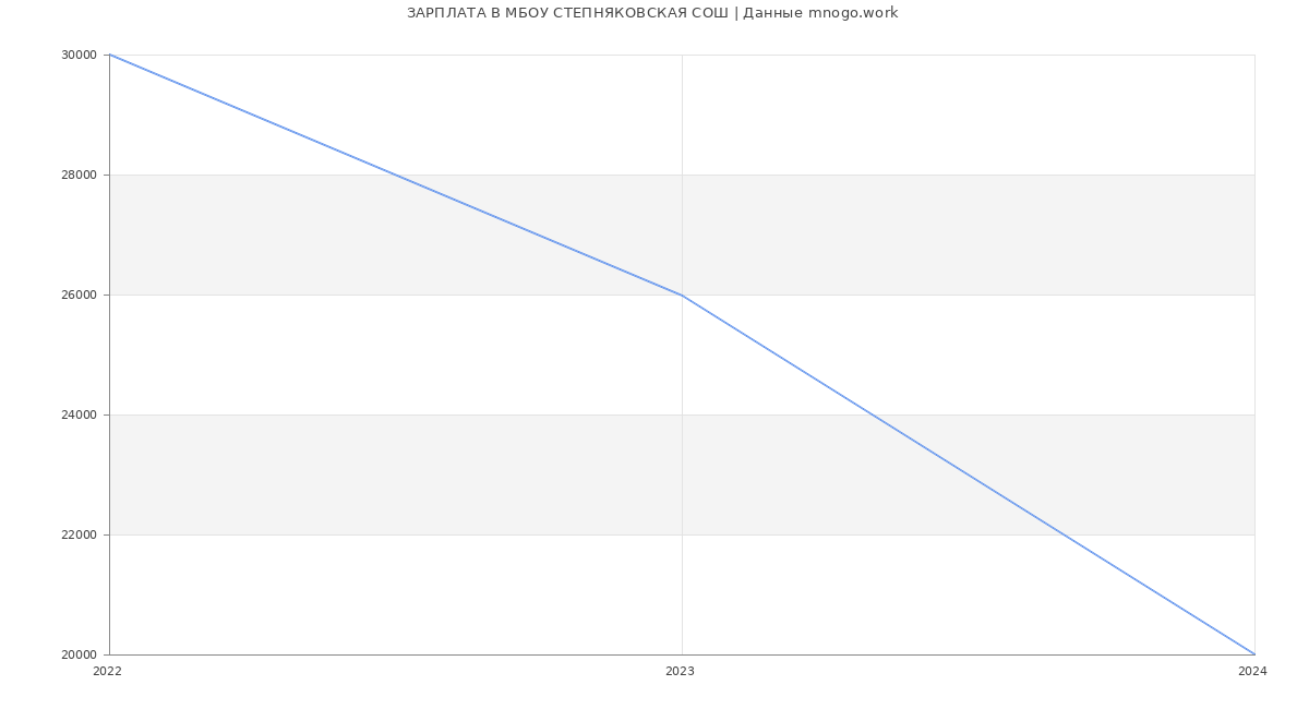 Статистика зарплат МБОУ СТЕПНЯКОВСКАЯ СОШ