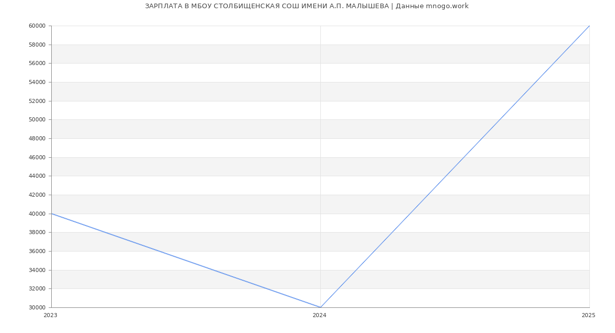 Статистика зарплат МБОУ СТОЛБИЩЕНСКАЯ СОШ ИМЕНИ А.П. МАЛЫШЕВА