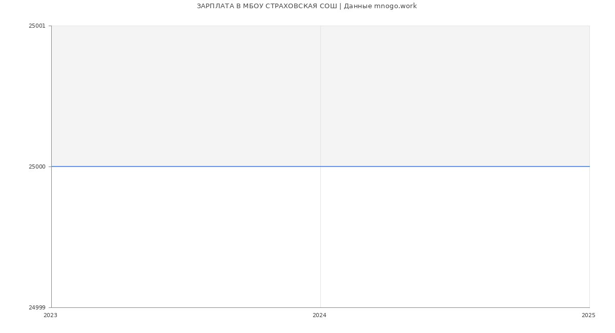 Статистика зарплат МБОУ СТРАХОВСКАЯ СОШ Статистика зарплат МБОУ СТРАХОВСКАЯ СОШ