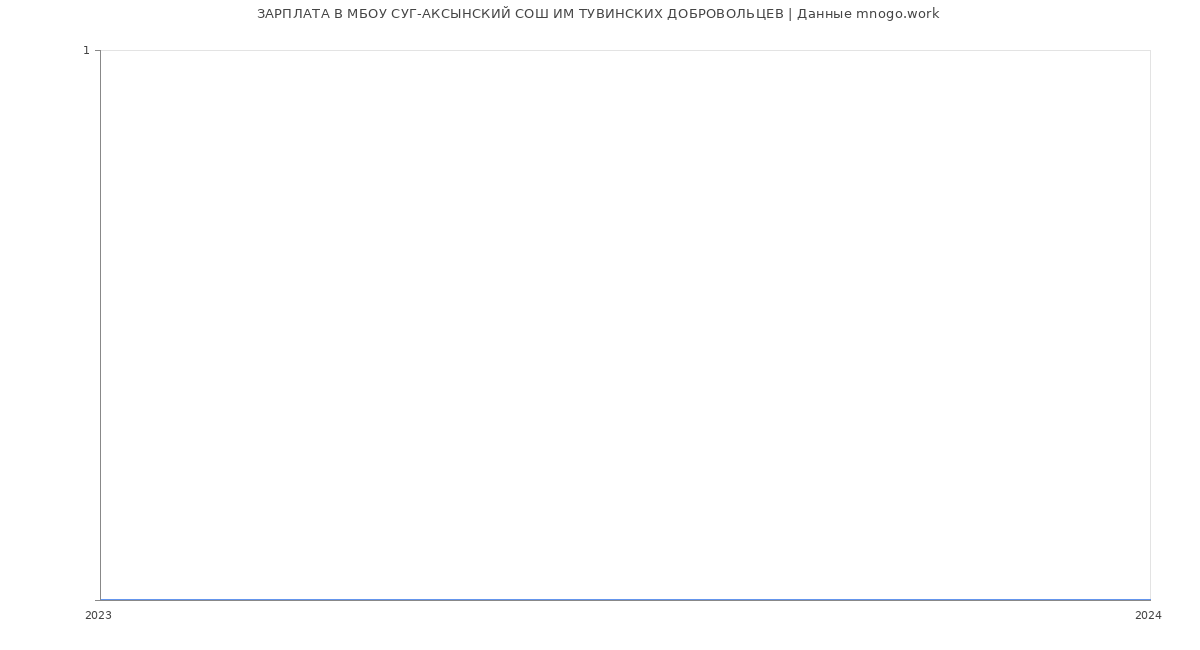 Статистика зарплат МБОУ СУГ-АКСЫНСКИЙ СОШ ИМ ТУВИНСКИХ ДОБРОВОЛЬЦЕВ
