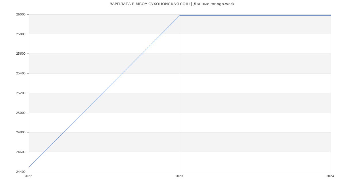 Статистика зарплат МБОУ СУХОНОЙСКАЯ СОШ