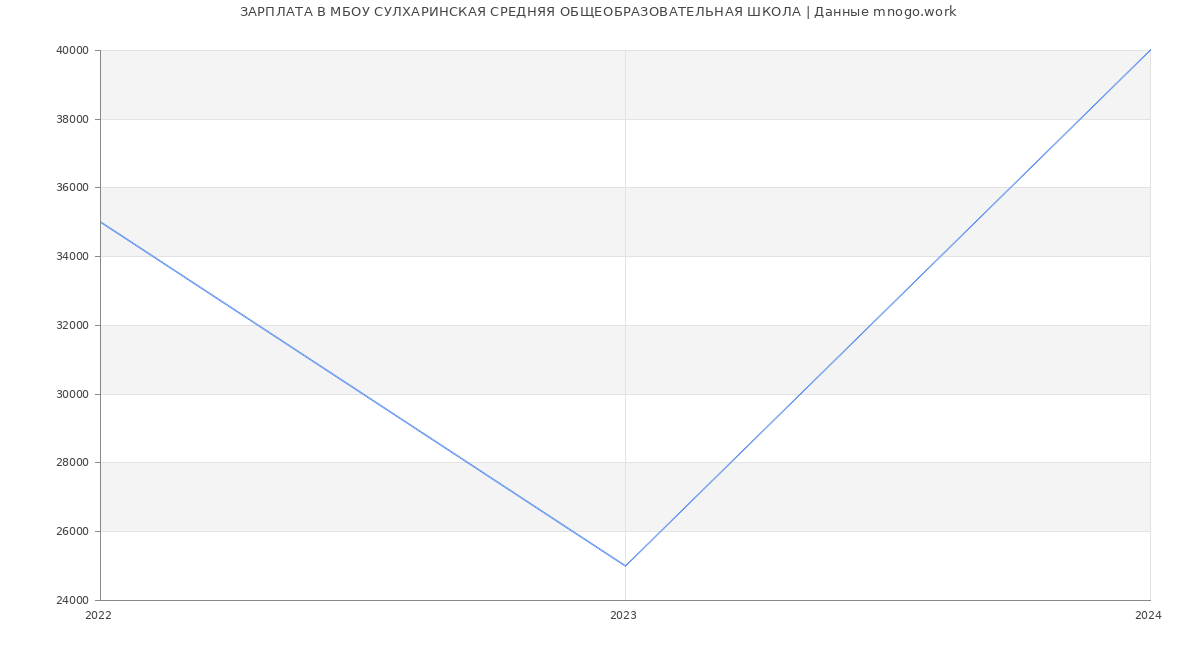 Статистика зарплат МБОУ СУЛХАРИНСКАЯ СРЕДНЯЯ ОБЩЕОБРАЗОВАТЕЛЬНАЯ ШКОЛА