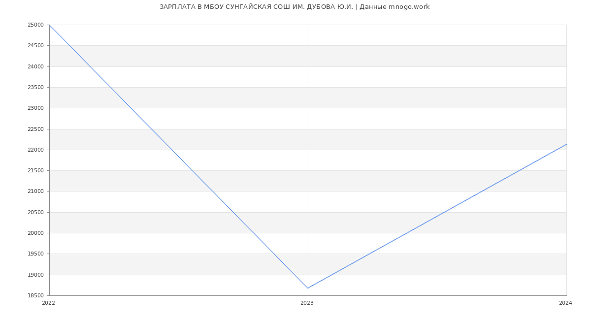 Статистика зарплат МБОУ СУНГАЙСКАЯ СОШ ИМ. ДУБОВА Ю.И.