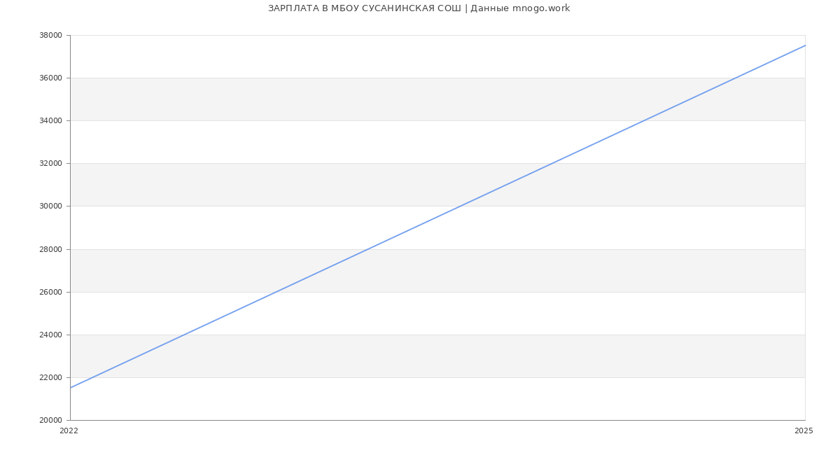 Статистика зарплат МБОУ СУСАНИНСКАЯ СОШ