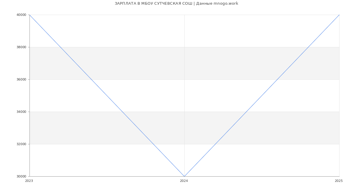 Статистика зарплат МБОУ СУТЧЕВСКАЯ СОШ