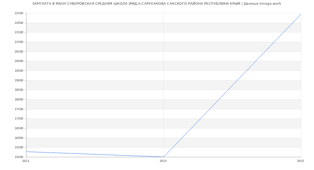 Статистика зарплат МБОУ СУВОРОВСКАЯ СРЕДНЯЯ ШКОЛА ИМД.А.САРУХАНОВА САКСКОГО РАЙОНА РЕСПУБЛИКИ КРЫМ