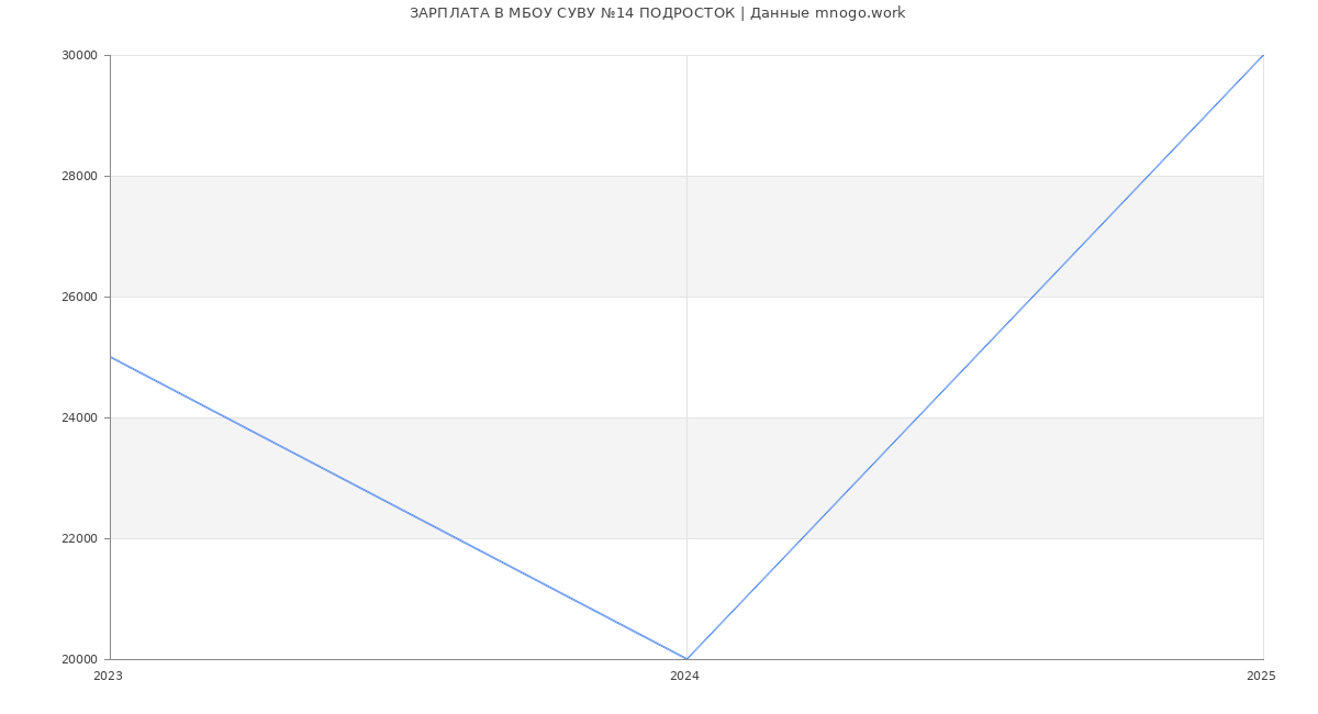 Статистика зарплат МБОУ СУВУ №14 ПОДРОСТОК