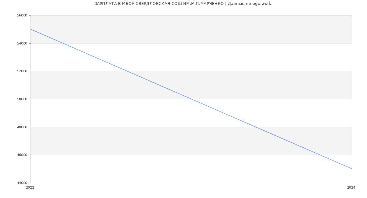 Статистика зарплат МБОУ СВЕРДЛОВСКАЯ СОШ ИМ.М.П.МАРЧЕНКО